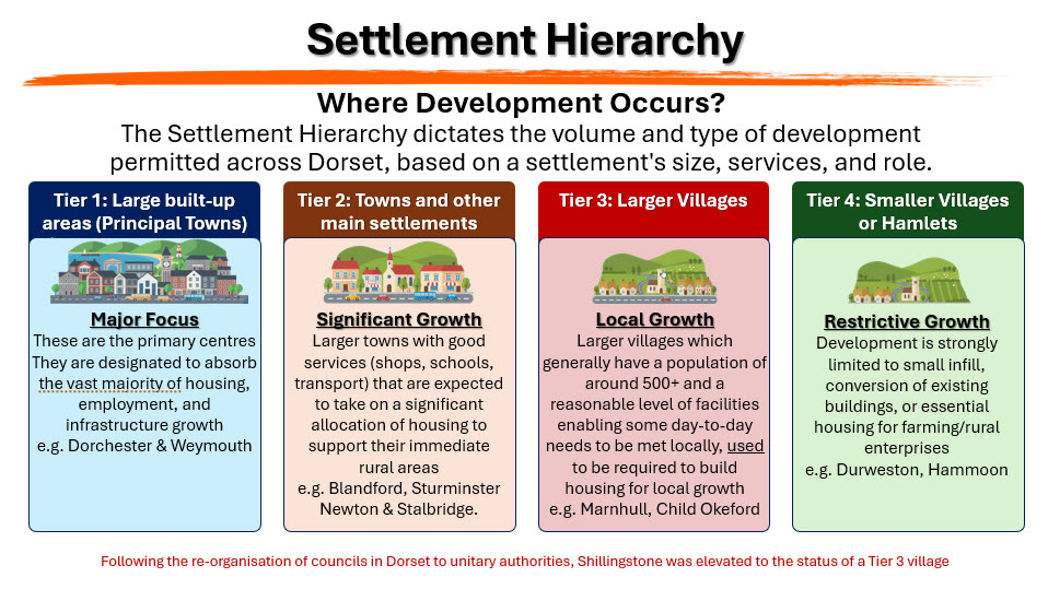 Slide 6: Settlement Hierarchies